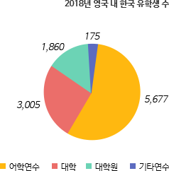 2018년 영국 내 한국 유학생 수