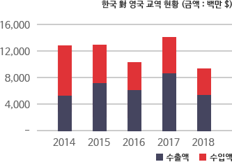 한국 對 영국 교역 현황 차트
